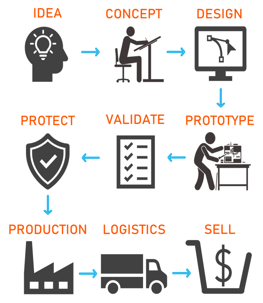Bay Area Innovations flow Chart depicting steps in the product design process